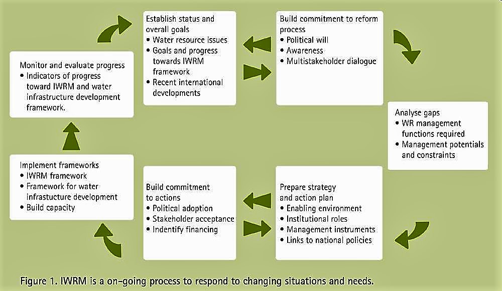 introduction-to-integrated-water-resource-management-1-youtube